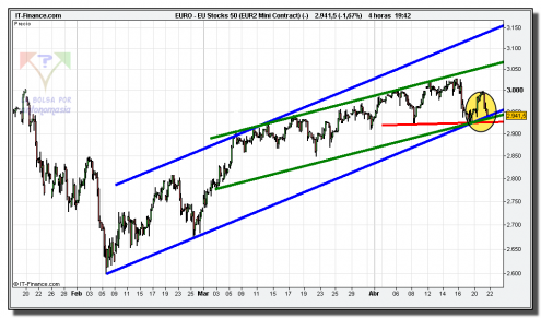 eurostoxx-50-cfd-grafico-intradiario-tiempo-real-21-abril-2010 eurostoxx-50-cfd-grafico-intradiario-tiempo-real-21-abril-2010
