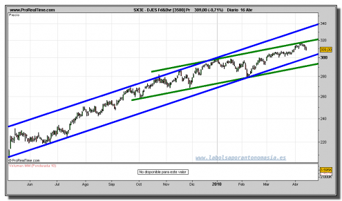 eurostoxx-sector-alimentacion-y-bebida-grafico-diario-16-abril-2010 eurostoxx-sector-alimentacion-y-bebida-grafico-diario-16-abril-2010