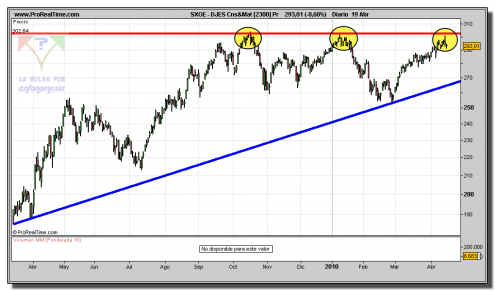 eurostoxx-sector-construccion-y-materiales-grafico-diario-19-abril-2010 eurostoxx-sector-construccion-y-materiales-grafico-diario-19-abril-2010