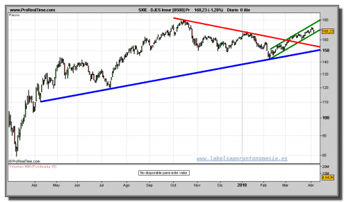 eurostoxx-sector-seguros-grafico-diario-08-abril-2010 eurostoxx-sector-seguros-grafico-diario-08-abril-2010