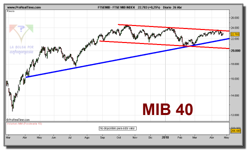 ftse-mib-index-grafico-diario-26-abril-2010 ftse-mib-index-grafico-diario-26-abril-2010
