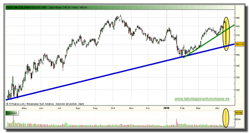 goldman-sachs-grafico-diario-16-abril-2010
