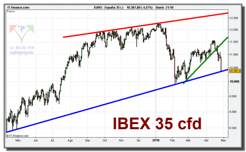 ibex-35-cfd-grafico-diario-27-abril-2010 ibex-35-cfd-grafico-diario-27-abril-2010