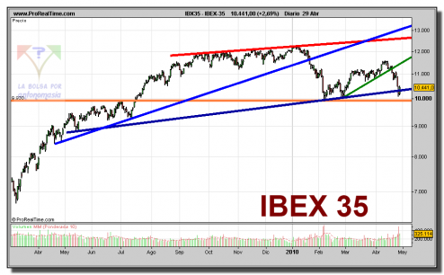 ibex-35-contado-grafico-diario-29-abril-2010 ibex-35-contado-grafico-diario-29-abril-2010