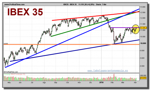 ibex-35-grafico-diario-07-abril-2010 ibex-35-grafico-diario-07-abril-2010