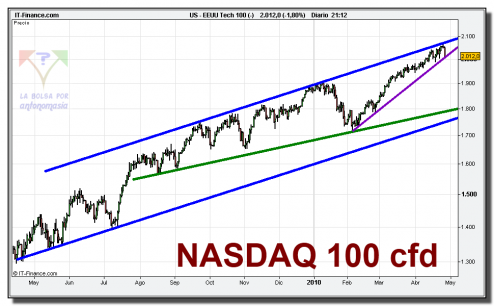 nasdaq-100-cfd-grafico-diario-27-abril-2010 nasdaq-100-cfd-grafico-diario-27-abril-2010