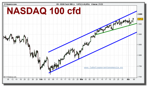 nasdaq-100-cfd-grafico-intradiario-05-abril-2010 nasdaq-100-cfd-grafico-intradiario-05-abril-2010