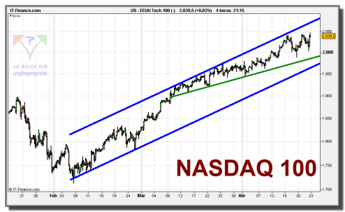 nasdaq-100-cfd-grafico-intradiario-tiempo-real-22-abril-2010 nasdaq-100-cfd-grafico-intradiario-tiempo-real-22-abril-2010