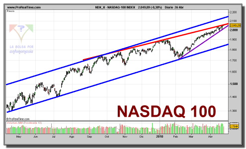 nasdaq-100-index-grafico-diario-26-abril-2010 nasdaq-100-index-grafico-diario-26-abril-2010