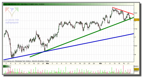 repsol-grafico-intradiario-21-abril-2010