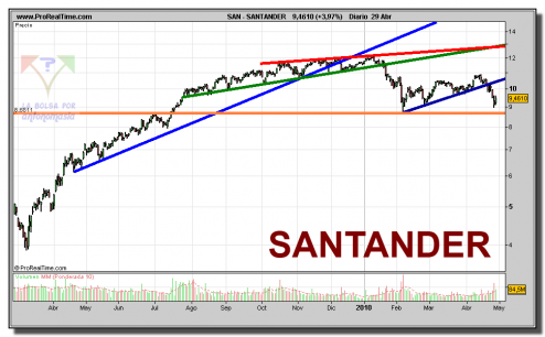 santander-grafico-diario-29-abril-2010 santander-grafico-diario-29-abril-2010