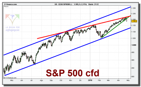 sp-500-cfd-grafico-diario-27-abril-2010 sp-500-cfd-grafico-diario-27-abril-2010