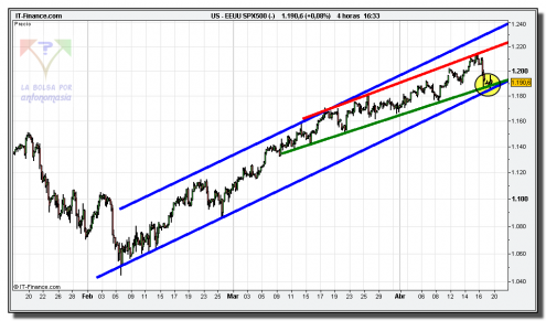 sp-500-cfd-grafico-diario-tiempo-real-19-abril-2010 sp-500-cfd-grafico-diario-tiempo-real-19-abril-2010