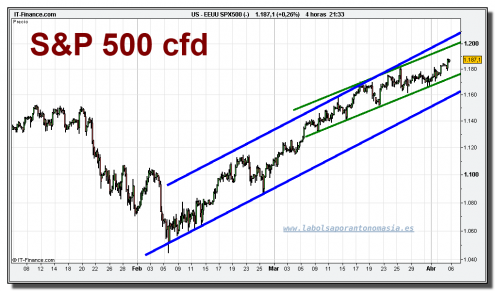 sp-500-cfd-grafico-intradiario-05-abril-2010 sp-500-cfd-grafico-intradiario-05-abril-2010