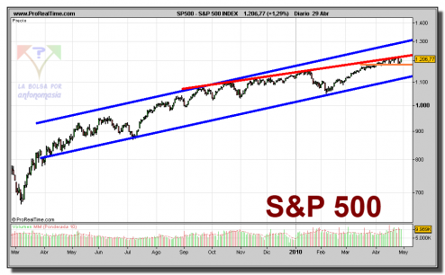 sp-500-contado-grafico-diario-29-abril-2010 sp-500-contado-grafico-diario-29-abril-2010