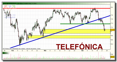 telefonica-grafico-intradiario-22-abril-2010 telefonica-grafico-intradiario-22-abril-2010