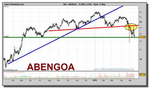abengoa-grafico-diario-17-mayo-2010
