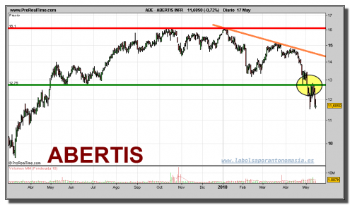 abertis-grafico-diario-17-mayo-2010