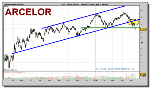 arcelor-mittal-grafico-diario-17-mayo-2010 arcelor-mittal-grafico-diario-17-mayo-2010