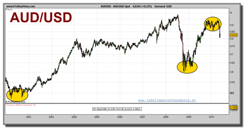 aud_usd-spot-grafico-semanal-25-mayo-2010 aud_usd-spot-grafico-semanal-25-mayo-2010