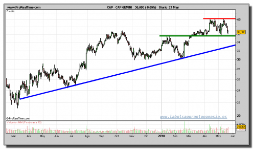 cap-gemini-grafico-diario-21-mayo-2010 cap-gemini-grafico-diario-21-mayo-2010