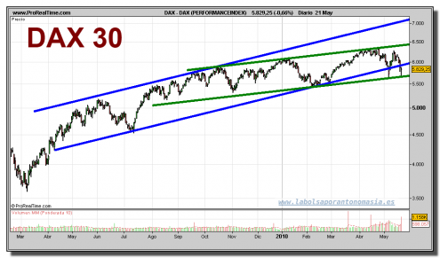 dax-30-grafico-diario-21-mayo-2010 dax-30-grafico-diario-21-mayo-2010
