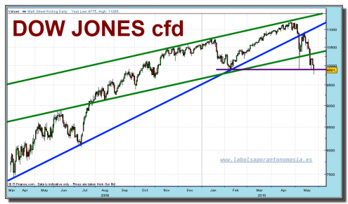 dow-jones-industrial-cfd-grafico-diario-tiempo-real-25-mayo-2010 dow-jones-industrial-cfd-grafico-diario-tiempo-real-25-mayo-2010