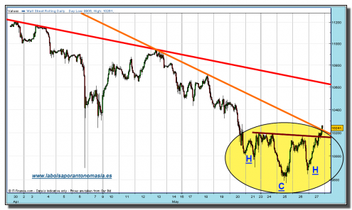 dow-jones-industrial-cfd-grafico-horario-27-mayo-2010 dow-jones-industrial-cfd-grafico-horario-27-mayo-2010
