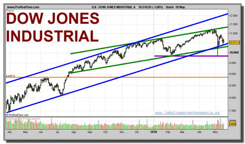 dow-jones-industrial-grafico-diario-18-mayo-2010 dow-jones-industrial-grafico-diario-18-mayo-2010