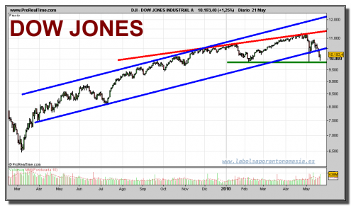 dow-jones-industrial-grafico-diario-21-mayo-2010 dow-jones-industrial-grafico-diario-21-mayo-2010