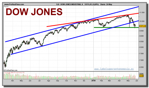 dow-jones-industrial-grafico-diario-26-mayo-2010 dow-jones-industrial-grafico-diario-26-mayo-2010