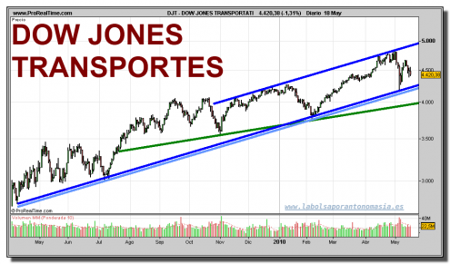 dow-jones-transportation-grafico-diario-18-mayo-2010 dow-jones-transportation-grafico-diario-18-mayo-2010