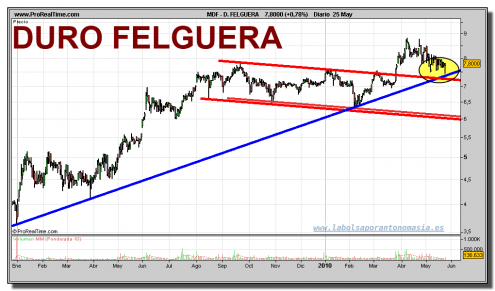 duro-felguera-grafico-diario-25-mayo-2010 duro-felguera-grafico-diario-25-mayo-2010