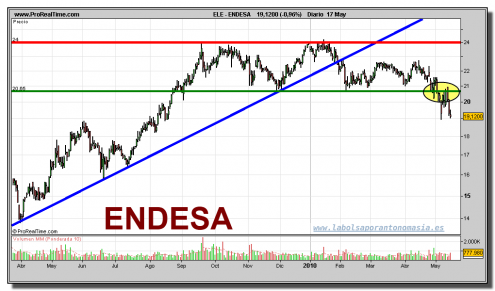 endesa-grafico-diario-17-mayo-2010 endesa-grafico-diario-17-mayo-2010