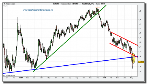 eur-usd-grafico-diario-10-mayo-2010 eur-usd-grafico-diario-10-mayo-2010