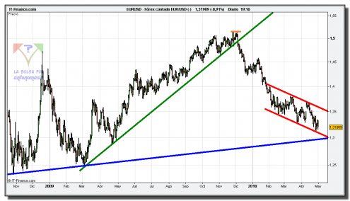 eur-usd-grafico-diario-tiempo-real-03-mayo-2010