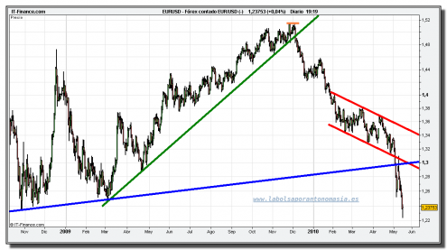 eur-usd-grafico-diario-tiempo-real-17-mayo-2010 eur-usd-grafico-diario-tiempo-real-17-mayo-2010