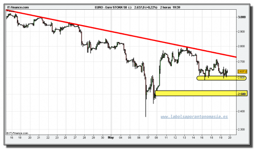 eurostoxx-50-cfd-grafico-intradiario-tiempo-real-19-mayo-2010 eurostoxx-50-cfd-grafico-intradiario-tiempo-real-19-mayo-2010