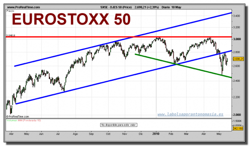eurostoxx-50-grafico-diario-18-mayo-2010 eurostoxx-50-grafico-diario-18-mayo-2010