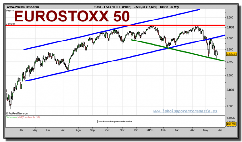 eurostoxx-50-grafico-diario-26-mayo-2010 eurostoxx-50-grafico-diario-26-mayo-2010
