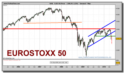 eurostoxx-50-grafico-semanal-07-mayo-2010 eurostoxx-50-grafico-semanal-07-mayo-2010