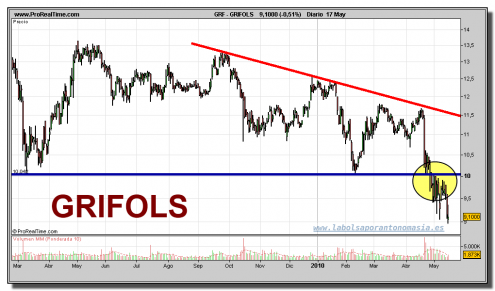 grifols-grafico-diario-17-mayo-2010 grifols-grafico-diario-17-mayo-2010