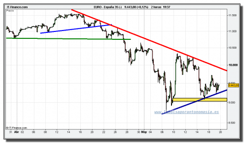 ibex-35-cfd-grafico-intradiario-tiempo-real-19-mayo-2010