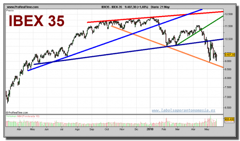 ibex-35-grafico-diario-21-mayo-2010