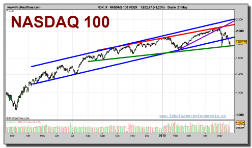 nasdaq-100-grafico-diario-21-mayo-2010