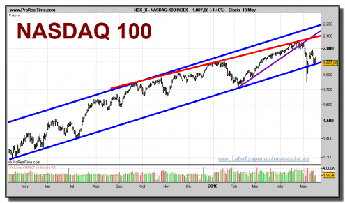 nasdaq-100-index-grafico-diario-18-mayo-2010 nasdaq-100-index-grafico-diario-18-mayo-2010
