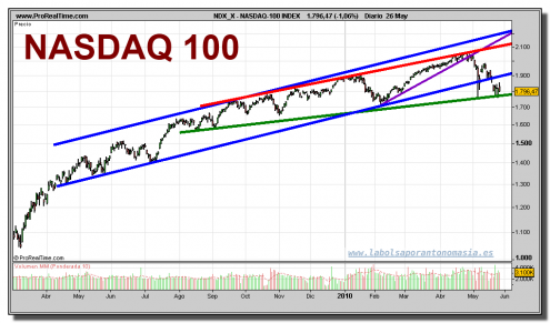 nasdaq-100-index-grafico-diario-26-mayo-2010 nasdaq-100-index-grafico-diario-26-mayo-2010