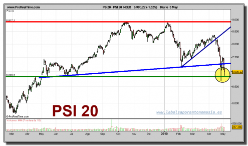 psi-20-index-grafico-diario-05-mayo-2010 psi-20-index-grafico-diario-05-mayo-2010