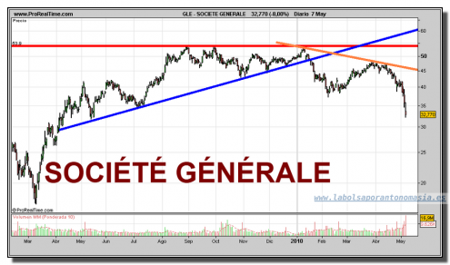 societe-generale-grafico-diario-07-mayo-2010