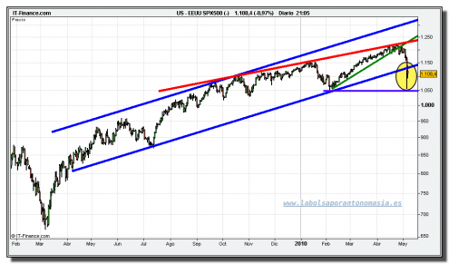 sp-500-cfd-grafico-diario-07-mayo-2010 sp-500-cfd-grafico-diario-07-mayo-2010